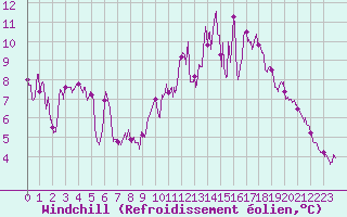 Courbe du refroidissement olien pour Chambry / Aix-Les-Bains (73)