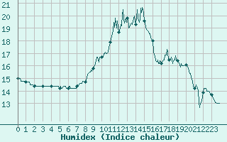 Courbe de l'humidex pour Villersexel (70)