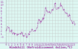 Courbe du refroidissement olien pour Saint-Dizier (52)