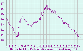 Courbe du refroidissement olien pour Carcassonne (11)