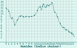 Courbe de l'humidex pour Agen (47)