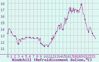Courbe du refroidissement olien pour Abbeville (80)