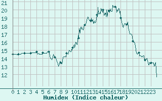 Courbe de l'humidex pour Saint-Nazaire (44)