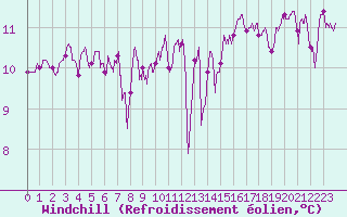 Courbe du refroidissement olien pour Biscarrosse (40)