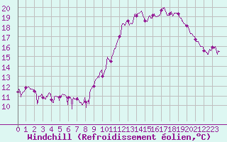 Courbe du refroidissement olien pour Montauban (82)