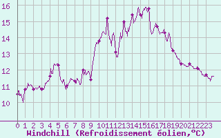 Courbe du refroidissement olien pour Cap Pertusato (2A)