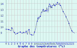 Courbe de tempratures pour Dunkerque (59)