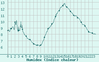 Courbe de l'humidex pour Cap de la Hve (76)