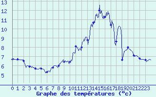 Courbe de tempratures pour Metz (57)