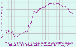 Courbe du refroidissement olien pour Guret Saint-Laurent (23)