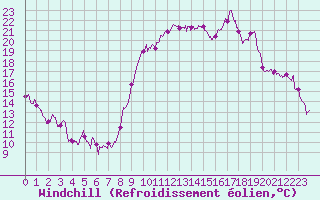Courbe du refroidissement olien pour Montpellier (34)