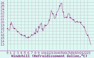Courbe du refroidissement olien pour Poitiers (86)