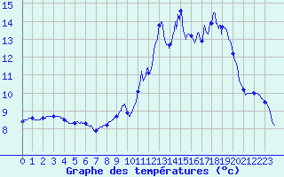 Courbe de tempratures pour Pau (64)