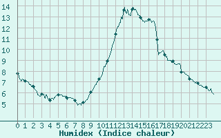 Courbe de l'humidex pour Angers-Marc (49)