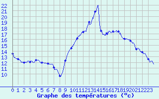 Courbe de tempratures pour Bziers Cap d