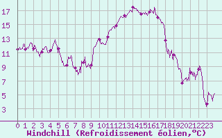 Courbe du refroidissement olien pour Hyres (83)