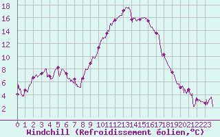 Courbe du refroidissement olien pour Figari (2A)