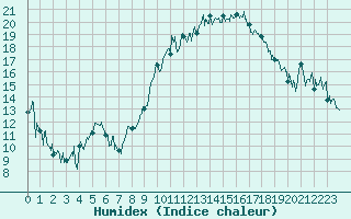 Courbe de l'humidex pour Marignane (13)