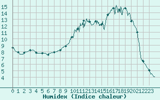 Courbe de l'humidex pour Auch (32)