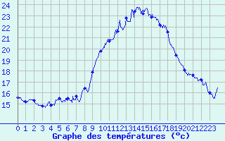 Courbe de tempratures pour Figari (2A)