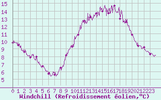 Courbe du refroidissement olien pour Aix-en-Provence (13)