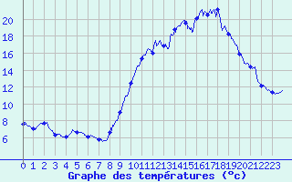 Courbe de tempratures pour Saint-Christophe La-Grotte (73)