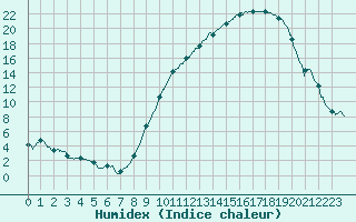 Courbe de l'humidex pour Reims-Prunay (51)