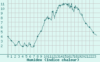 Courbe de l'humidex pour Abbeville (80)