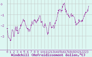 Courbe du refroidissement olien pour Cherbourg (50)