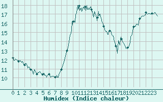 Courbe de l'humidex pour Solenzara - Base arienne (2B)