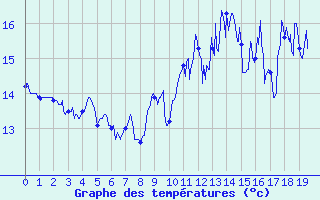 Courbe de tempratures pour Vendays-Montalivet (33)