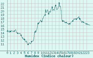 Courbe de l'humidex pour Tours (37)