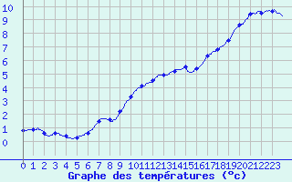 Courbe de tempratures pour Creil (60)