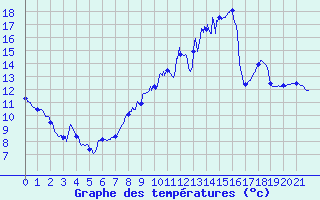 Courbe de tempratures pour Angers-Marc (49)