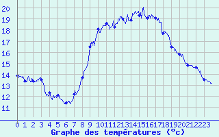 Courbe de tempratures pour Solenzara - Base arienne (2B)