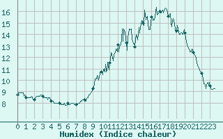 Courbe de l'humidex pour penoy (25)