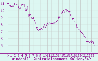 Courbe du refroidissement olien pour Chteaudun (28)
