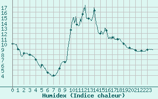 Courbe de l'humidex pour Ristolas - La Monta (05)
