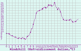 Courbe du refroidissement olien pour Chteau-Chinon (58)