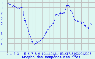 Courbe de tempratures pour Annecy (74)