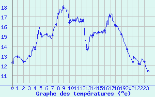 Courbe de tempratures pour Cap Sagro (2B)