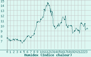 Courbe de l'humidex pour Dax (40)