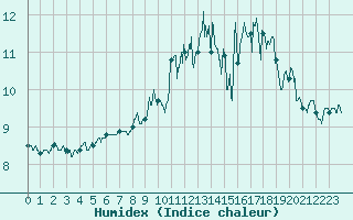 Courbe de l'humidex pour Cherbourg (50)