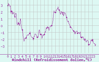 Courbe du refroidissement olien pour Le Touquet (62)