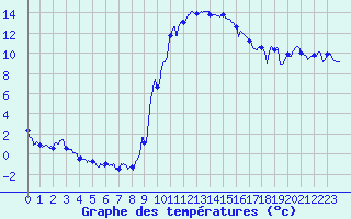 Courbe de tempratures pour Figari (2A)