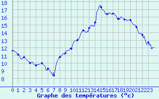 Courbe de tempratures pour Mcon (71)