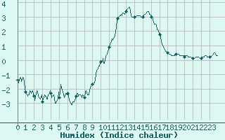 Courbe de l'humidex pour Embrun (05)