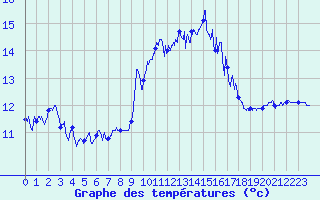 Courbe de tempratures pour Porquerolles (83)