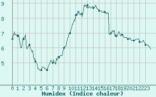 Courbe de l'humidex pour Cap Gris-Nez (62)