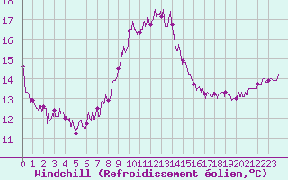Courbe du refroidissement olien pour Perpignan (66)